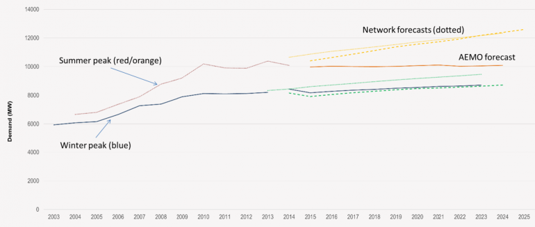 Graph for Power networks ignoring solar and energy efficiency - AEMO